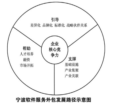 寧波市軟件及服務(wù)外包產(chǎn)業(yè)發(fā)展戰(zhàn)略與路徑選擇