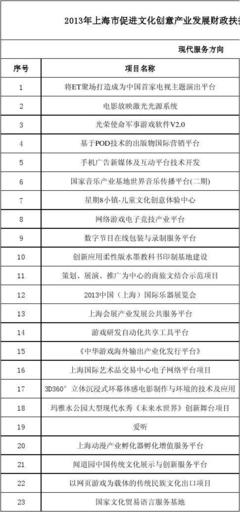 上海市數字文化創意軟件開發專項 歷年立項名單與產業發展脈絡分析